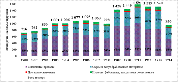 Реферат: Развитие внутреннего рынка в России 19 в. Рост внешней торговли