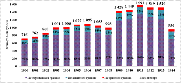 Контрольная работа по теме Географическая структура газового экспорта России
