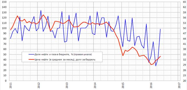 http://www.finnews.ru/analytics/publication/p_688_analytic_16.07.12_russia_oil_in_budget.gif
