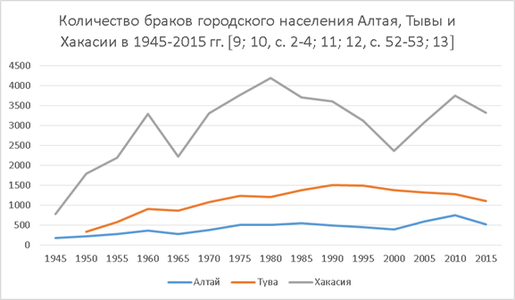 Реферат: Демография населения на примере Республики Тыва