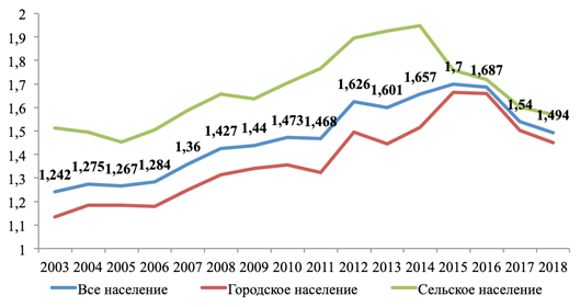 Реферат: Социально-демографические и региональные различия уровня благосостояния населения России