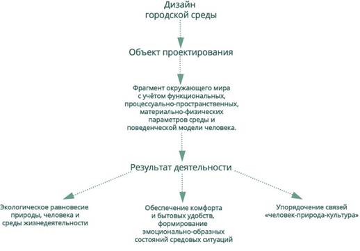 Основные стадии и организация процесса архитектурно-дизайнерского проектирования