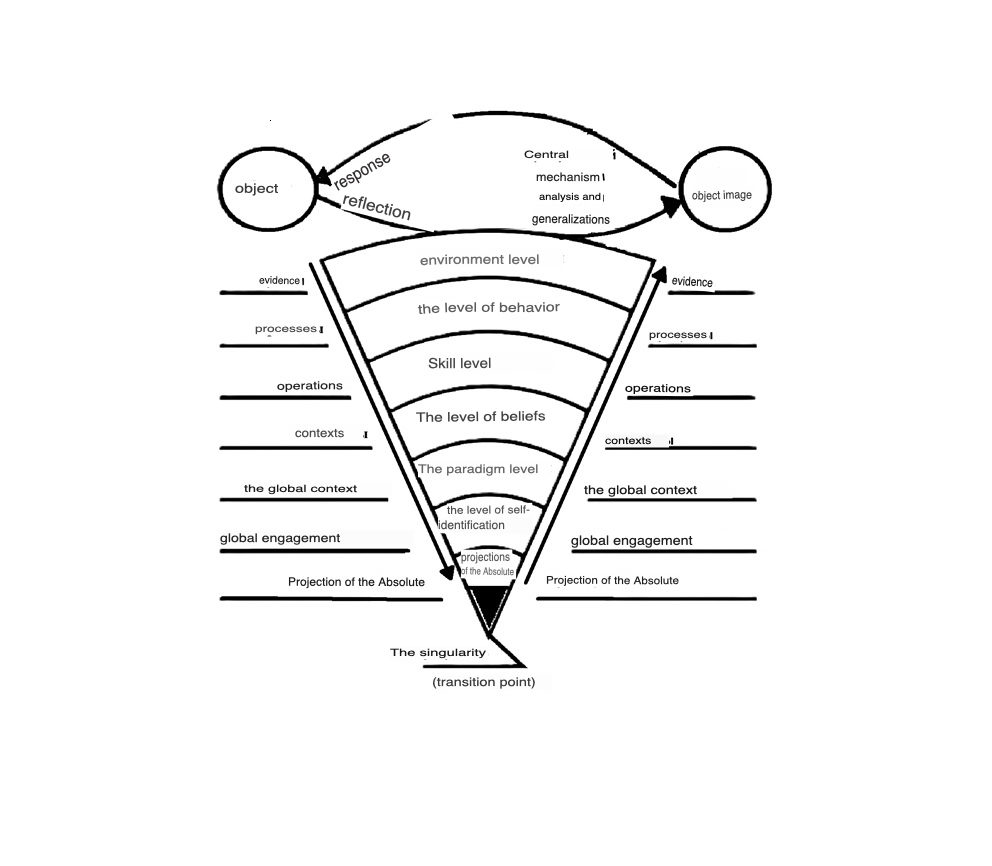 Mustafayeva M.A. The system of logical levels as a model of ...