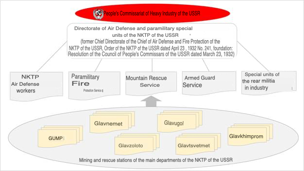 Sarin D.P. The growth of the potential of the mine rescue service ...