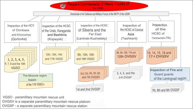 Sarin D.P. The growth of the potential of the mine rescue service ...