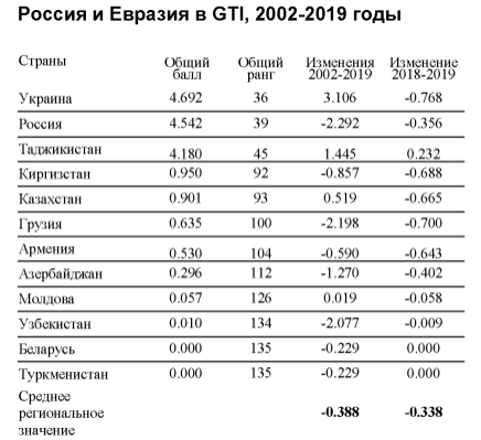 Место России в исследовании Глобального индекса терроризма 2020 года