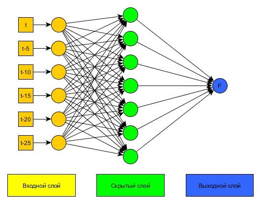 Предсказания нейронной сети. Многослойная нейронная сеть схема. Персептрон нейросети структура. Модель искусственной нейронной сети. Архитектура нейронных сетей Многослойные персептроны.