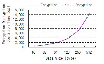Рисунок 4. График времени работы криптографических операций