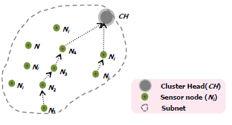 Рисунок 6. Модель приложения сенсорной сети